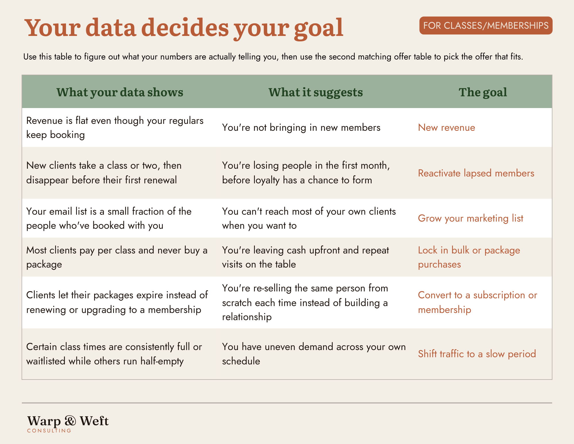 Table titled 'Your data decides your goal, for classes and memberships.' Three columns: what your data shows, what it suggests, and the goal, listing six data patterns specific to studios and membership businesses, each mapped to a discount goal.