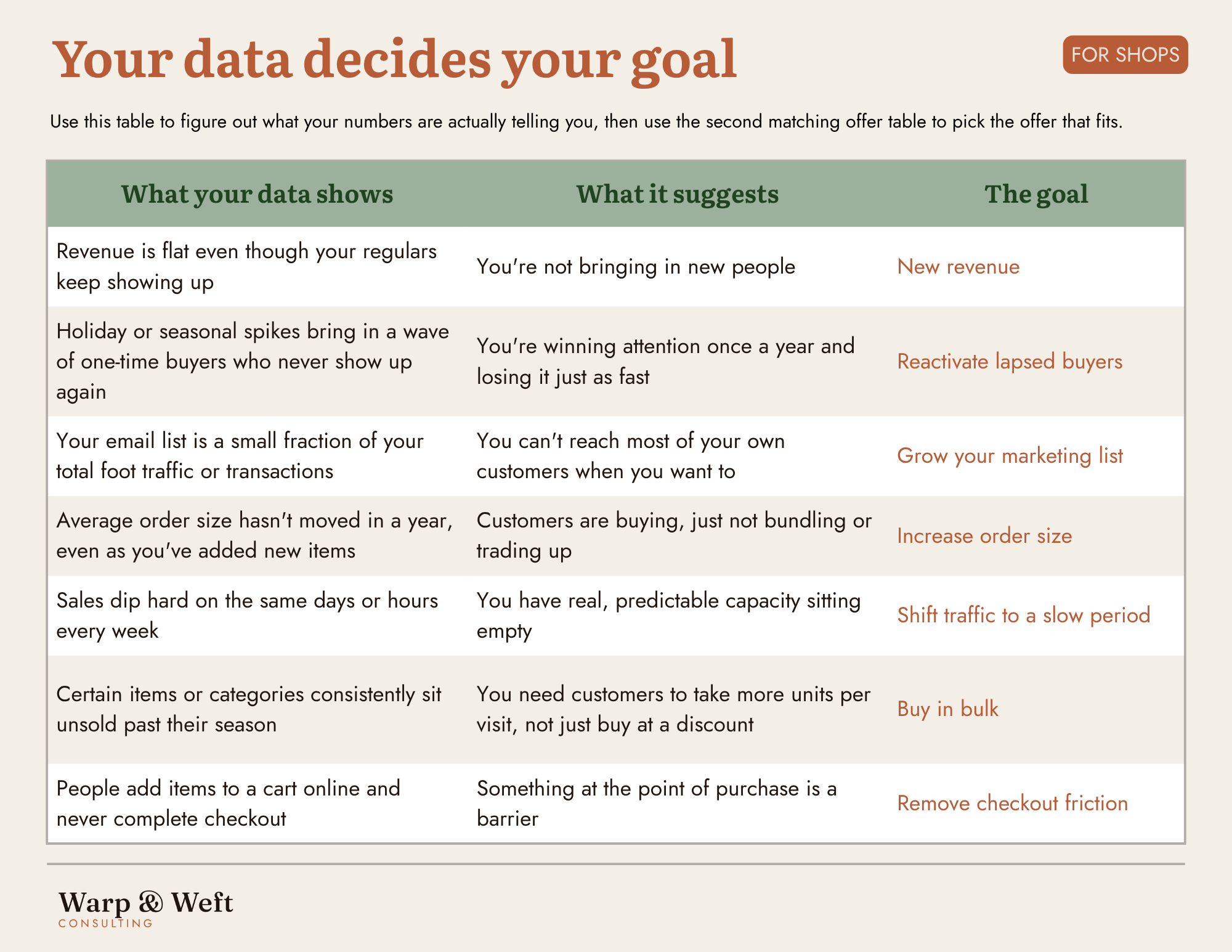 Table titled 'Your data decides your goal, for shops.' Three columns: what your data shows, what it suggests, and the goal, listing seven data patterns like flat revenue or a small email list, each mapped to a discount goal such as new revenue or reactivating lapsed buyers.